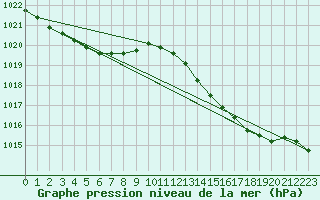 Courbe de la pression atmosphrique pour Pointe de Chassiron (17)