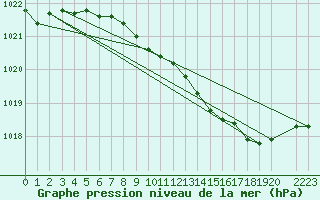 Courbe de la pression atmosphrique pour Humain (Be)