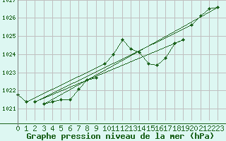 Courbe de la pression atmosphrique pour La Baeza (Esp)