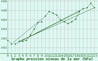 Courbe de la pression atmosphrique pour Selonnet - Chabanon (04)