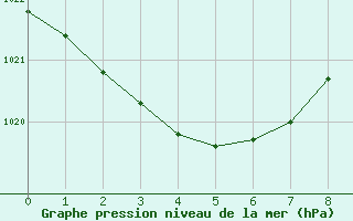 Courbe de la pression atmosphrique pour Mackay Mo