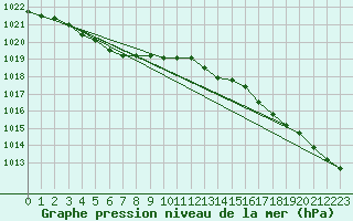 Courbe de la pression atmosphrique pour Ouessant (29)