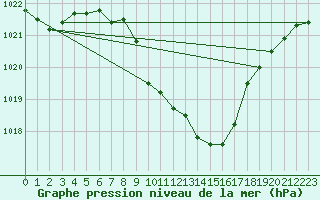 Courbe de la pression atmosphrique pour Zilina / Hricov