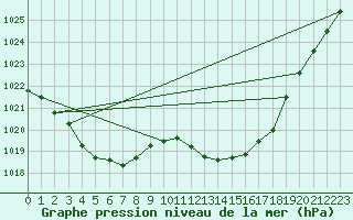 Courbe de la pression atmosphrique pour Auch (32)