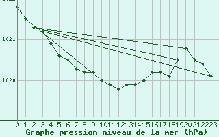 Courbe de la pression atmosphrique pour Voorschoten