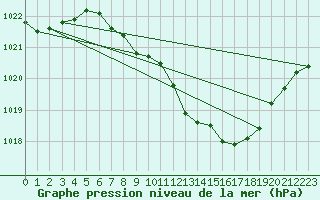 Courbe de la pression atmosphrique pour Bad Hersfeld