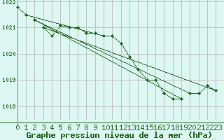 Courbe de la pression atmosphrique pour Pelzerhaken