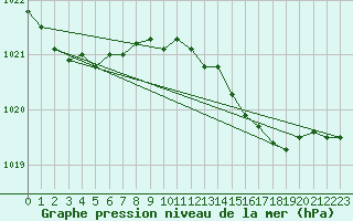 Courbe de la pression atmosphrique pour Mona