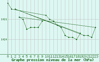 Courbe de la pression atmosphrique pour Caen (14)