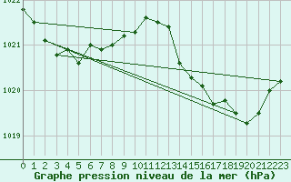 Courbe de la pression atmosphrique pour Herserange (54)