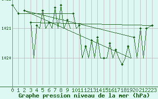 Courbe de la pression atmosphrique pour Bilbao (Esp)