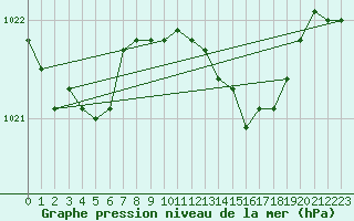 Courbe de la pression atmosphrique pour Sorcy-Bauthmont (08)
