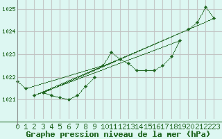 Courbe de la pression atmosphrique pour Ste (34)