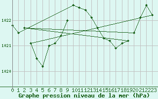 Courbe de la pression atmosphrique pour Gruissan (11)