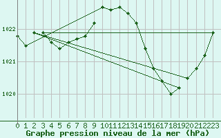 Courbe de la pression atmosphrique pour La Poblachuela (Esp)