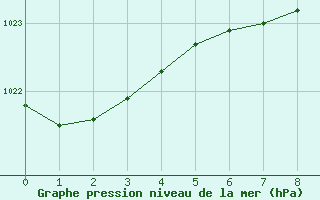 Courbe de la pression atmosphrique pour Chiriac