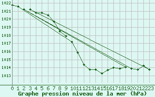 Courbe de la pression atmosphrique pour Landeck