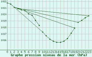 Courbe de la pression atmosphrique pour Wunsiedel Schonbrun