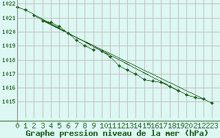 Courbe de la pression atmosphrique pour Jokioinen