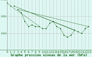 Courbe de la pression atmosphrique pour le bateau LF4B