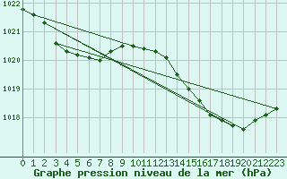 Courbe de la pression atmosphrique pour Le Talut - Belle-Ile (56)