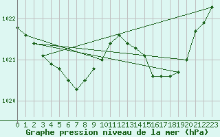 Courbe de la pression atmosphrique pour Cazaux (33)