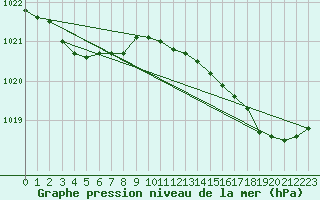 Courbe de la pression atmosphrique pour Ste (34)