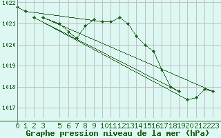 Courbe de la pression atmosphrique pour Gurande (44)