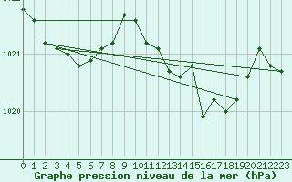 Courbe de la pression atmosphrique pour Punta Galea