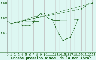 Courbe de la pression atmosphrique pour Millau (12)