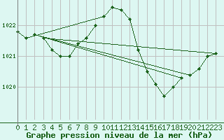 Courbe de la pression atmosphrique pour Jan (Esp)