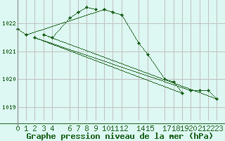 Courbe de la pression atmosphrique pour Sint Katelijne-waver (Be)