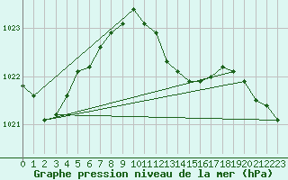 Courbe de la pression atmosphrique pour Gumpoldskirchen