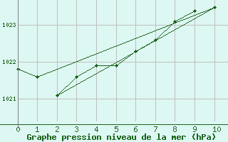 Courbe de la pression atmosphrique pour Coimbra / Cernache