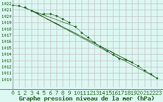 Courbe de la pression atmosphrique pour Nahkiainen