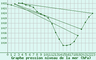 Courbe de la pression atmosphrique pour Leconfield