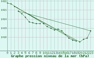 Courbe de la pression atmosphrique pour Lannion (22)