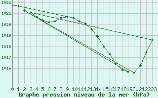 Courbe de la pression atmosphrique pour Dax (40)