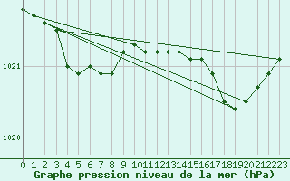 Courbe de la pression atmosphrique pour Lille (59)