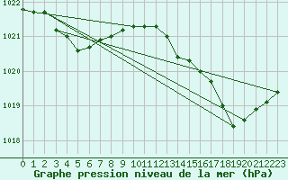 Courbe de la pression atmosphrique pour Bziers Cap d