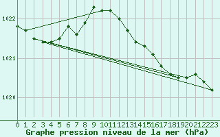 Courbe de la pression atmosphrique pour Plymouth (UK)