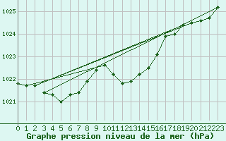 Courbe de la pression atmosphrique pour Ble - Binningen (Sw)