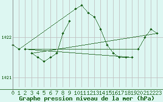Courbe de la pression atmosphrique pour Lhospitalet (46)