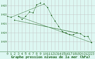 Courbe de la pression atmosphrique pour Locarno-Magadino