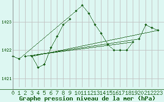 Courbe de la pression atmosphrique pour San Vicente de la Barquera