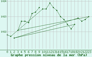 Courbe de la pression atmosphrique pour Roesnaes