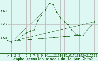 Courbe de la pression atmosphrique pour L