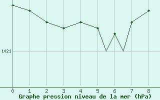 Courbe de la pression atmosphrique pour Leuchars