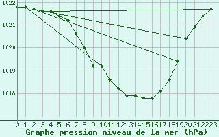 Courbe de la pression atmosphrique pour Waldmunchen