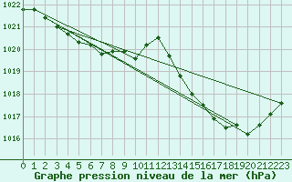 Courbe de la pression atmosphrique pour Jan (Esp)